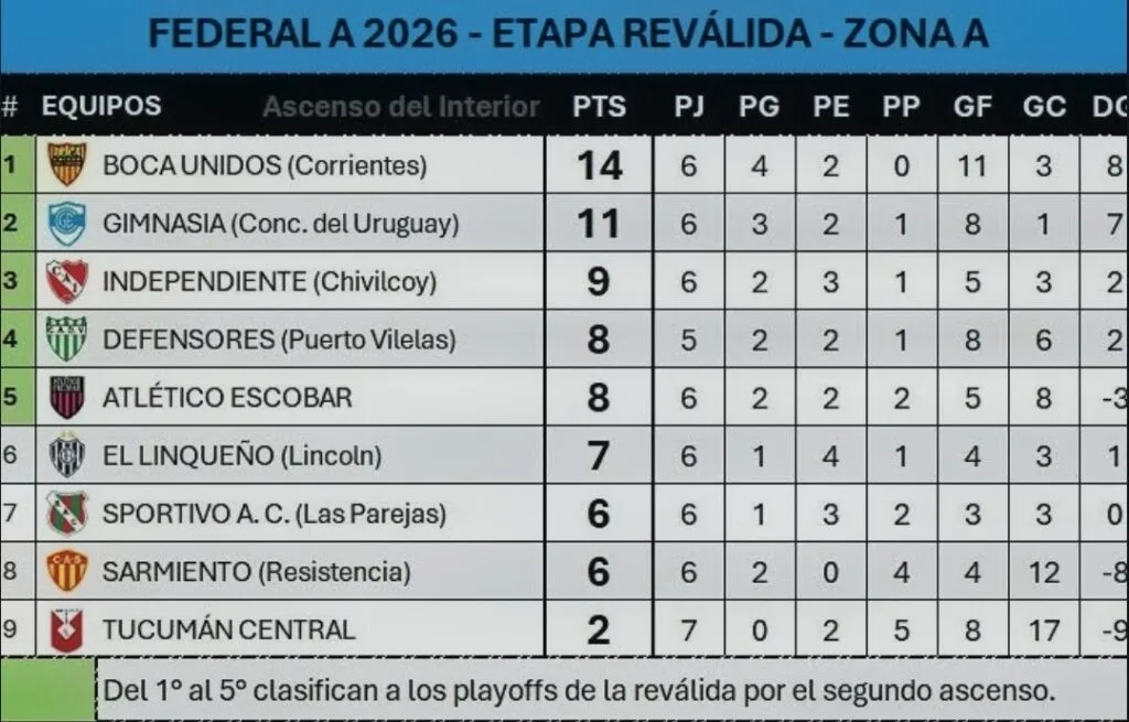 Gimnasia de Concepción del Uruguay cayó ante Boca Unidos