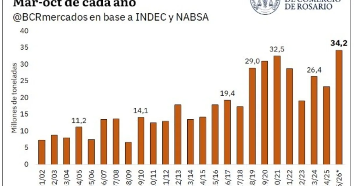 El maíz argentino alcanza niveles récord de exportación en un mercado global competitivo